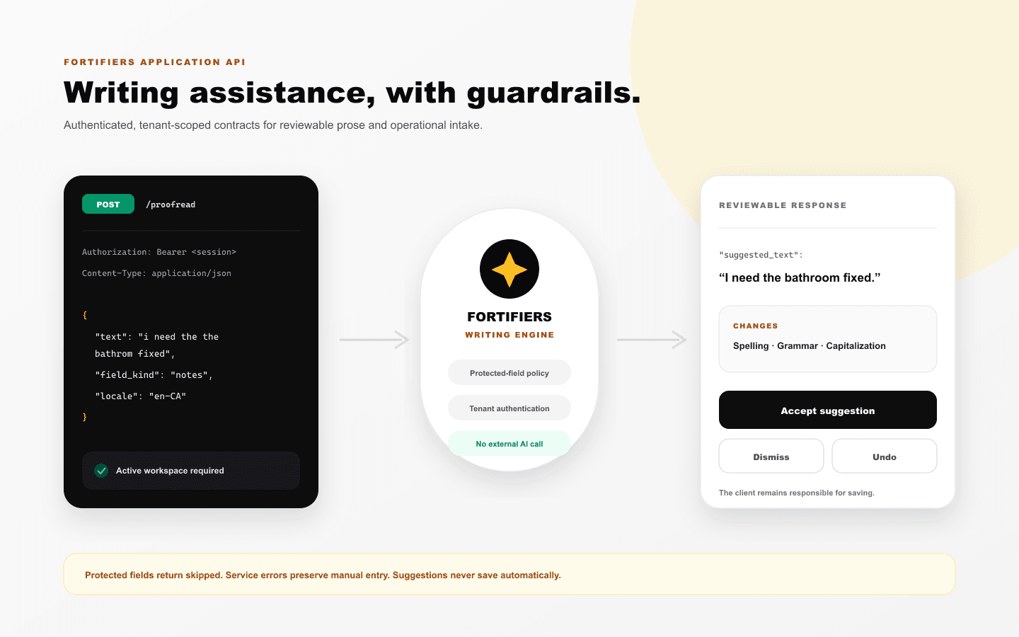 Writing Assist authenticated request, protected first-party engine and reviewable response flow